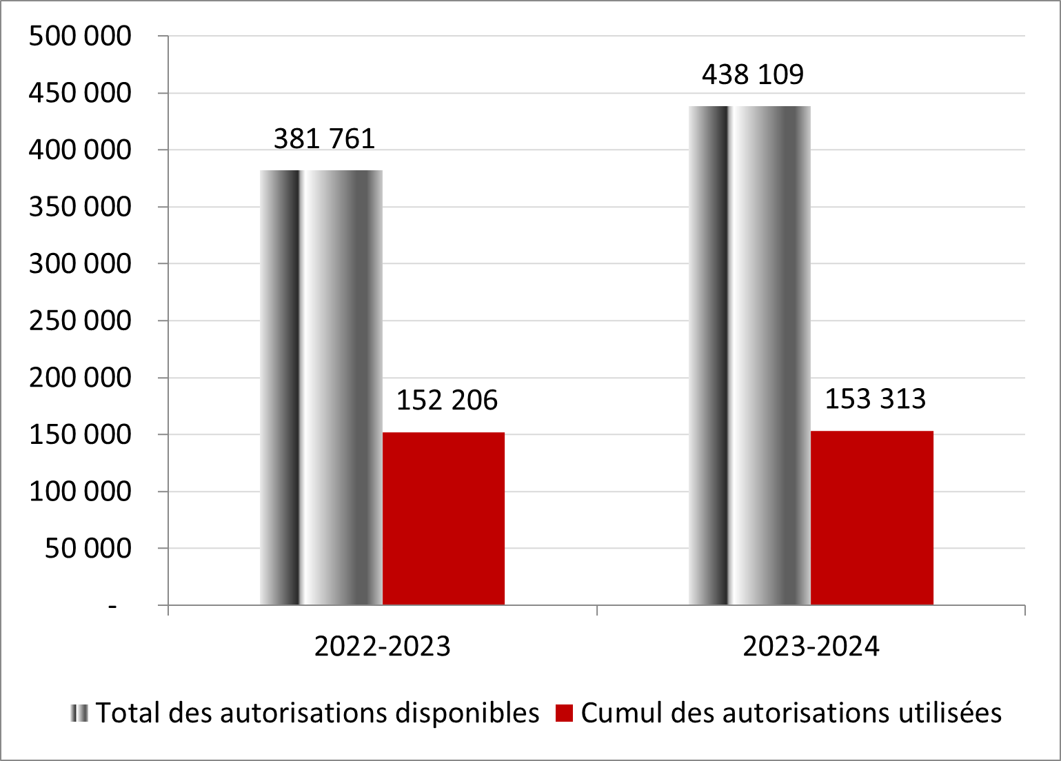 Pour l’exercice prenant fin le 31 mars 2023, le total des autorisations disponibles pour le crédit 5 est de 381 761 en milliers de dollars, alors que le cumul des crédits utilisés pour le crédit 5 sont de 152 206 en milliers de dollars. Pour l’exercice prenant fin le 31 mars 2024, le total des autorisations disponibles pour le crédit 5 est de 438 109 en milliers de dollars, alors que le cumul des crédits utilisés pour le crédit 5 sont de 153 313 en milliers de dollars.